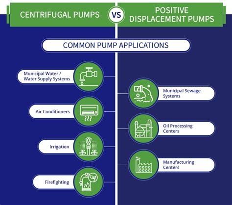 efficiency of centrifugal pump vs positive displacement|centrifugal pump vs rotary.